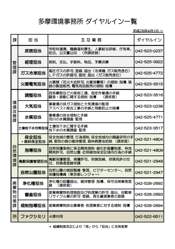 多摩環境事務所　ダイヤルイン一覧の図