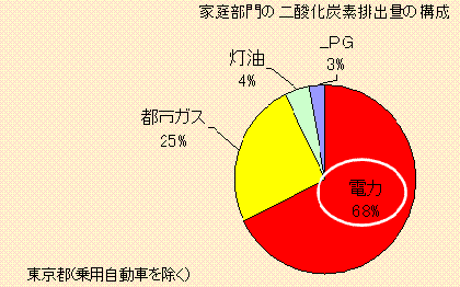家庭部門の二酸化炭素排出量の構成−東京都（乗用自動車を除く）