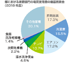 家庭部門の電気使用量の機器別割合