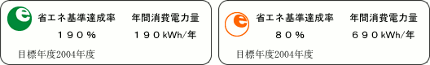 省エネ基準達成率と省エネ性マーク
