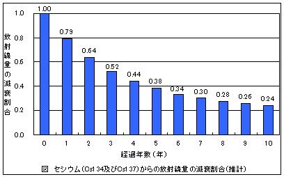 放射線量の減衰割合（推計）