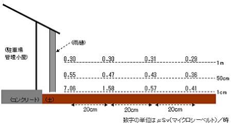 距離による減衰の確認