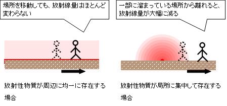 放射線量の考え方イメージ