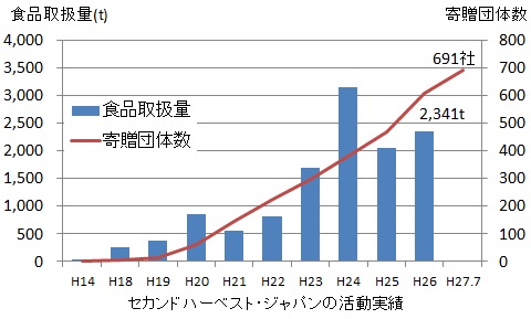 セカンドハーベスト・ジャパンの活動実績
