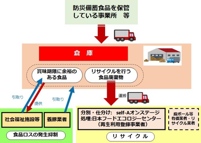 事業の概要図