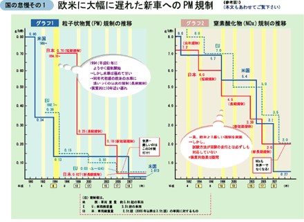 粒子状物質規制の推移と窒素酸化物規制の推移