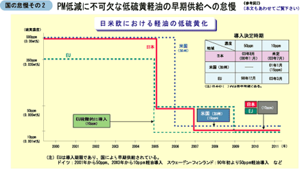 日米欧における軽油の低硫黄化