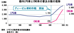 都内LPG車とCNG車の普及台数の推移