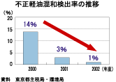 不正軽油混和検出率の推移