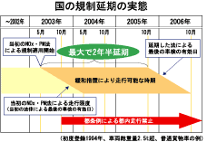 国の規制延期の実態