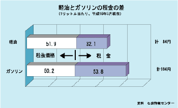 軽油とガソリンの税金差