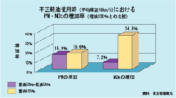 不正軽油使用時のPMとNOXの増加率