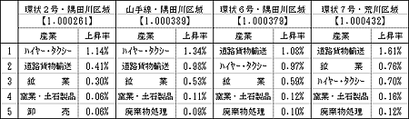 物価指数及び価格上昇の大きい主な産業（2003〜2004年頃）