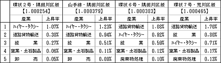 物価指数及び価格上昇の大きい主な産業（2010年）
