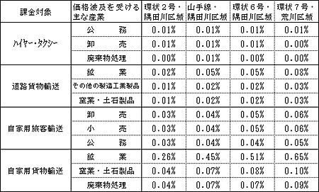 課金対象別価格上昇率（2003〜2004年頃）