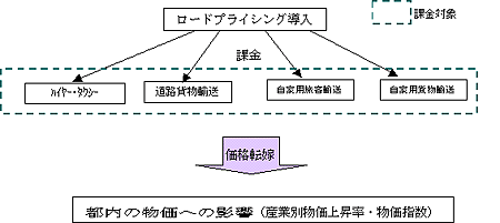 ロードプライシングによる価格転嫁