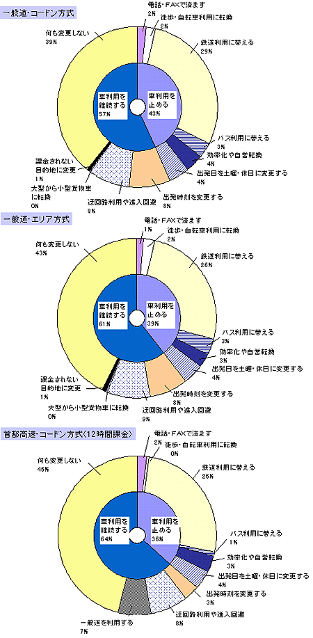 課金方式等による転換意向−自家用乗用車