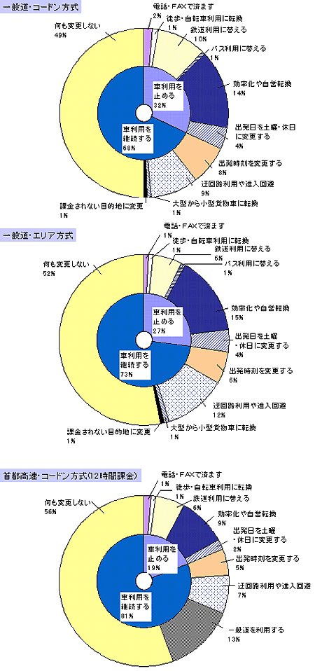 課金方式等による転換意向−自家用貨物車