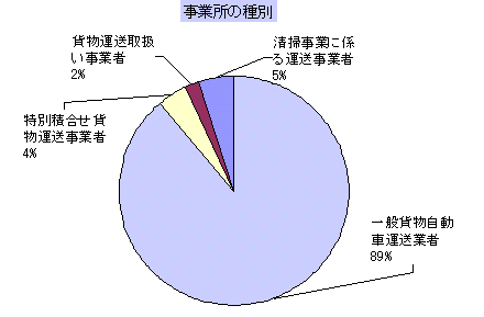 営業用貨物車−事業所の種別