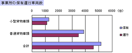 営業用貨物車−事業所の保有運行車両数