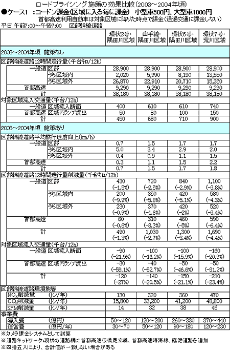 ロードプライシング施策の効果比較（2003〜2004年頃）ケース1：コードン課金