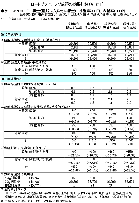 ロードプライシング施策の効果比較（2010年）ケース2：コードン課金
