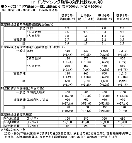 ロードプライシング施策の効果比較（2003〜2004年頃）ケース3：エリア課金