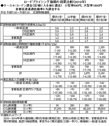 ロードプライシング施策の効果比較（2010年）ケース4：コードン課金首都高速通過自動車にも課金する