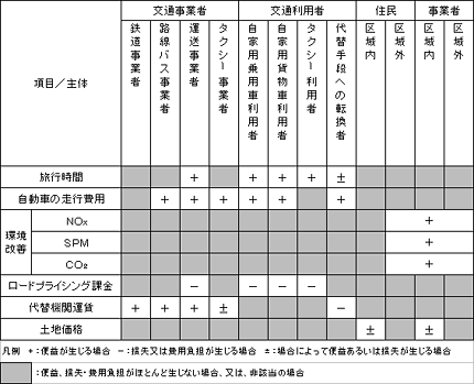 ロードプライシングによる主要な便益、損失・費用負担の例示