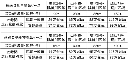 首都高速道路通過車両のシミュレーション効果