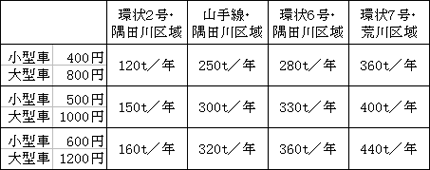 課金額毎の各区域別NOx削減量（2010年）