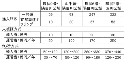 カメラ方式・入域証方式の事業費