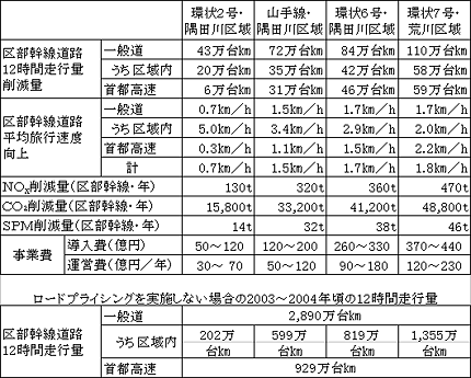 シミュレーション結果（2003～2004年頃）