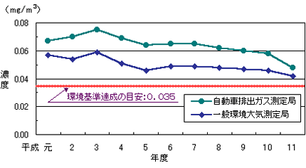 SPM年平均濃度の推移（区部）