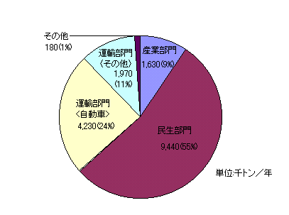 都内CO2排出源別割合