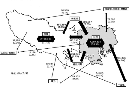 東京都関連交通量（全車種）平日