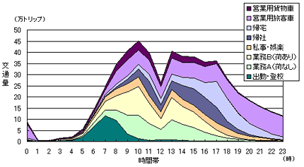 出発時間帯別集中交通量（区部・全車種）