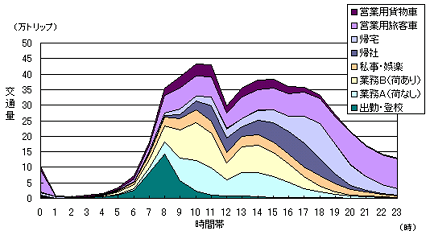 到着時間帯別集中交通量（区部・全車種）