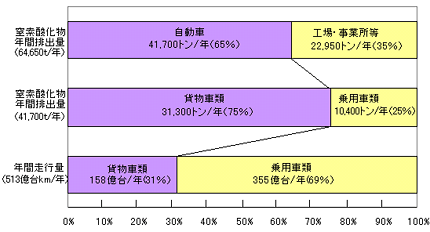 NOx排出量と年間走行量（平成9年度　都内）