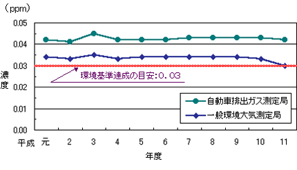 NO2年平均濃度の推移（区部）