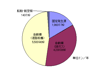 都内SPM排出源別割合