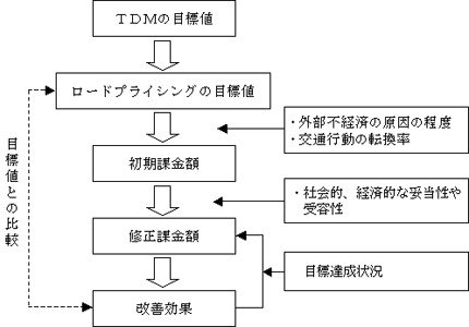 目標からの課金額設定のフロー