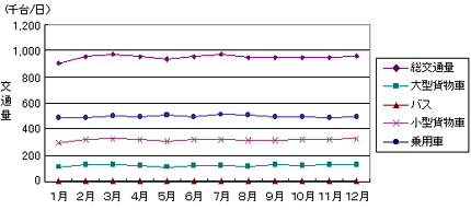 日交通量の月変動（区部）