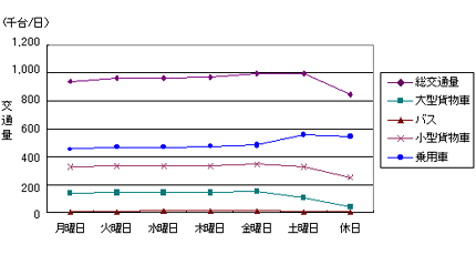 日交通量の曜日変動（区部）