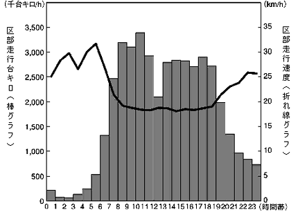 区部の時間帯別走行量と旅行速度（平日）