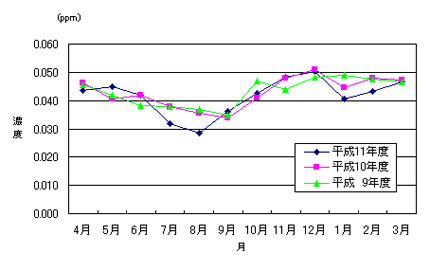 NO2月平均値の年度別変化（自動車排出ガス測定局・区部）