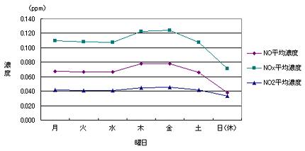 NO2濃度の曜日別変化（自動車排出ガス測定局・区部・平成11年度）