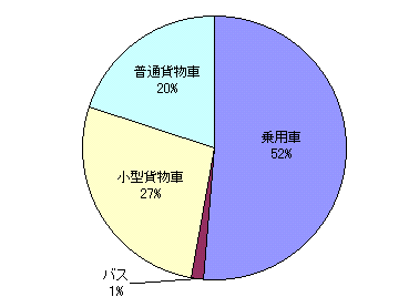 区部の車種別走行量平日昼間12時間（7時～19時）