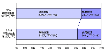 区部NOx・SPM車種別排出量（平成9年度）