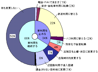 交通行動の転換に関するアンケート調査結果－自家用乗用車・一般道－（アンケート条件：コードン方式・課金額500円）